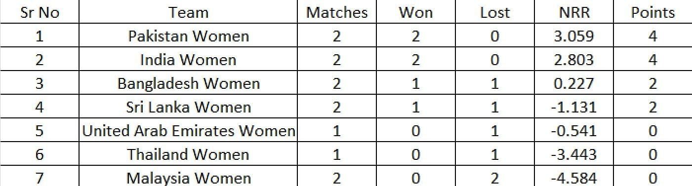 w asia cup 2022 points table