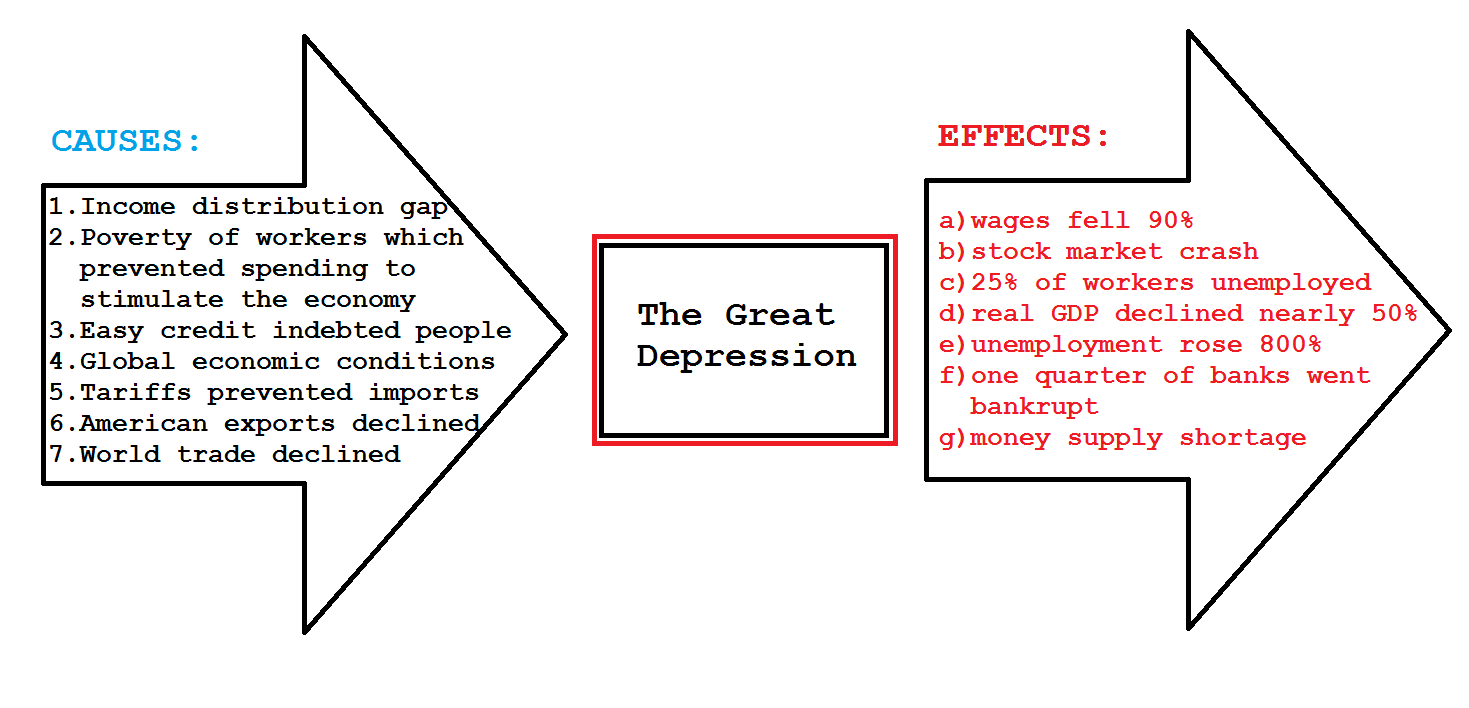 effects of the great depression quizlet