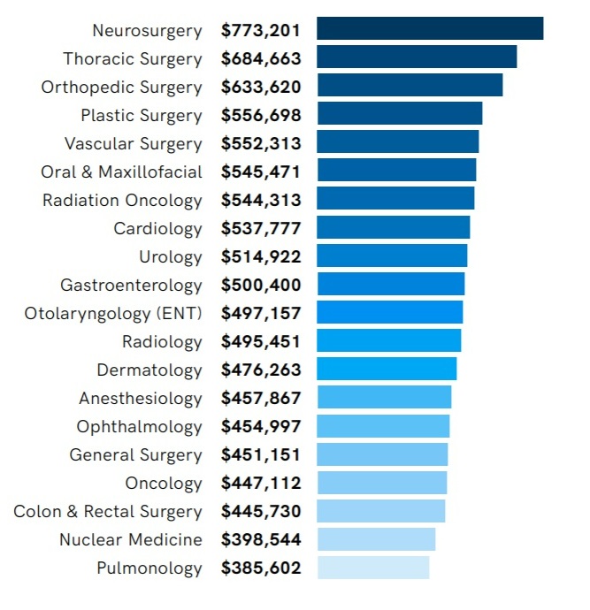 surgeon annual pay