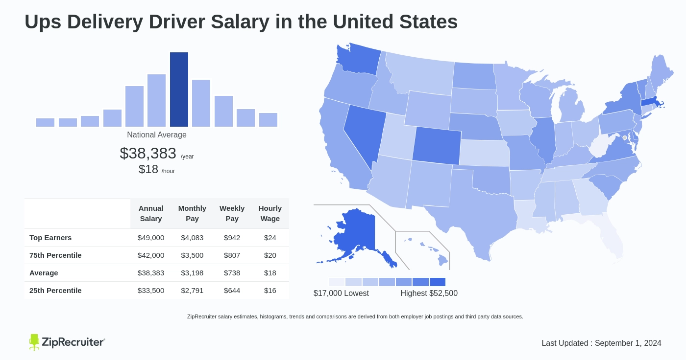 ups hourly salary