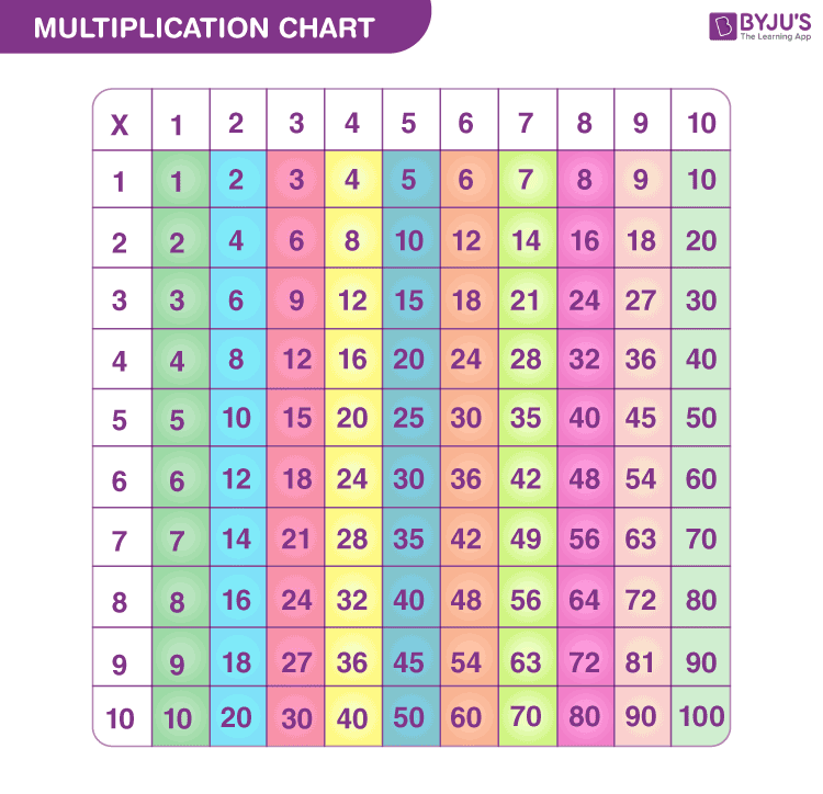 times table 1 100