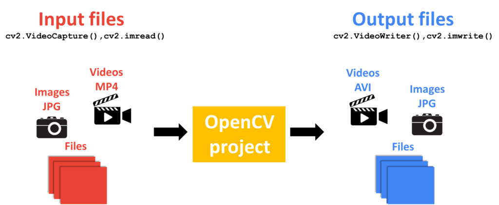 cv2 videocapture