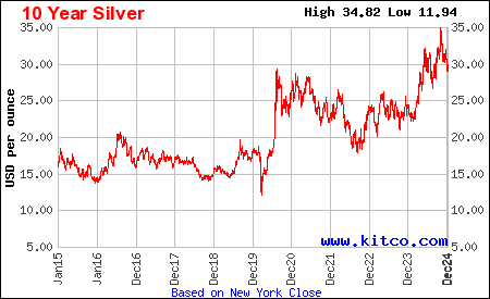 silver price kitco today