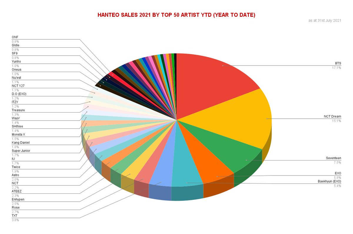 korean sales