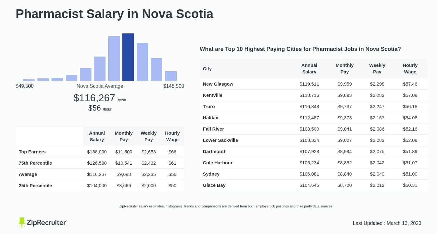 pharmacist salary nova scotia