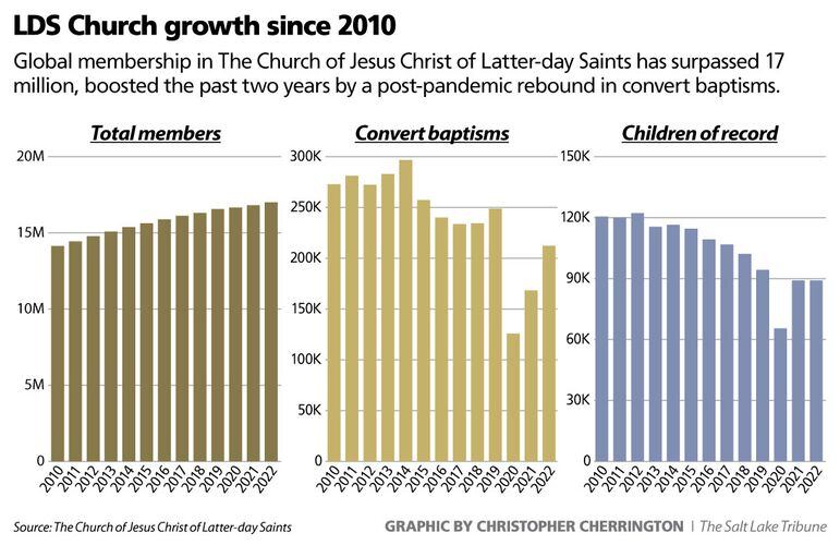 lds church growth