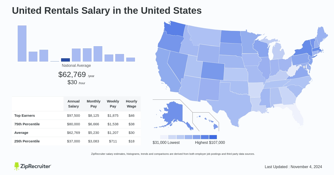 united rentals inside sales salary