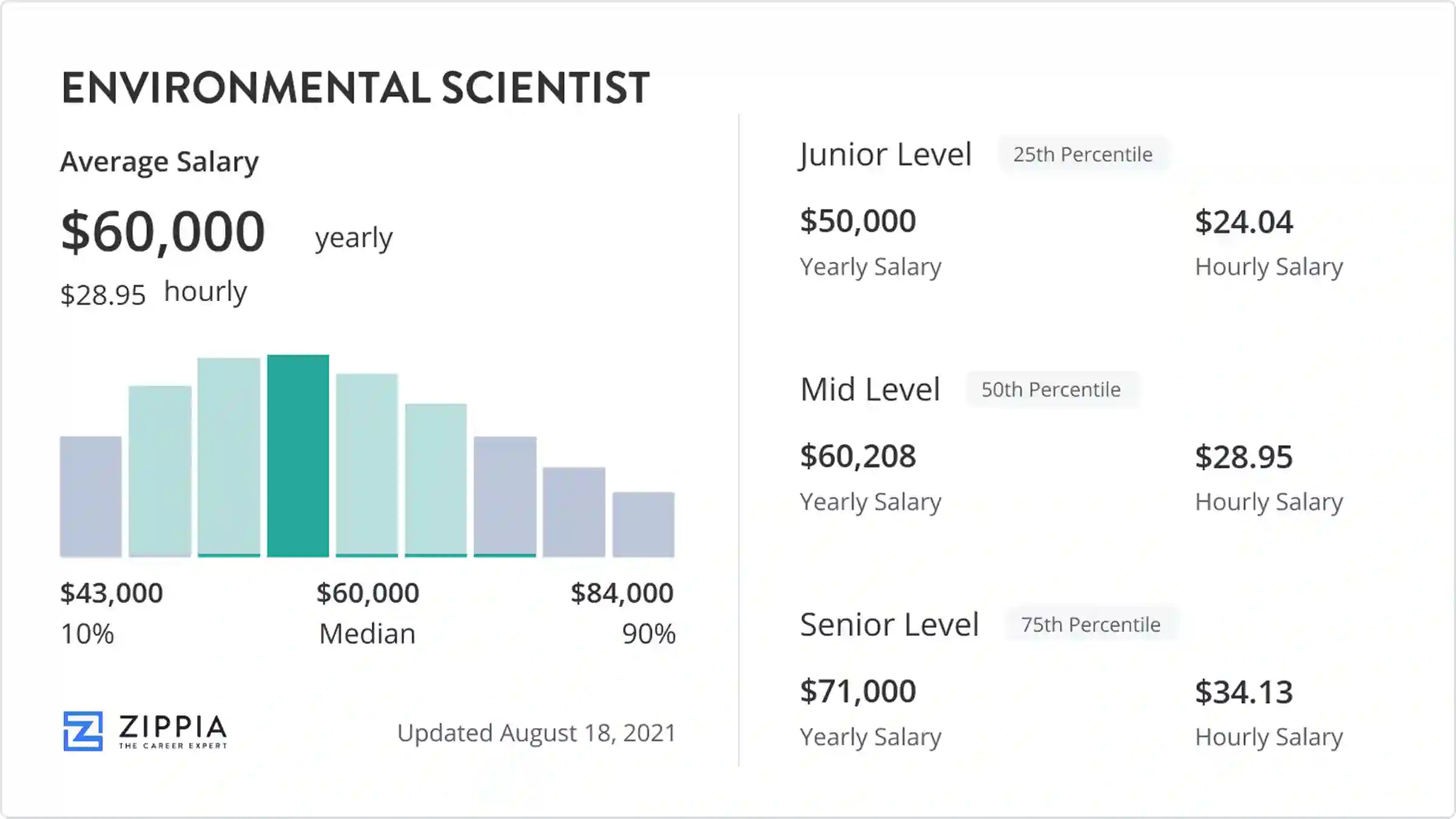 environmental scientist wage