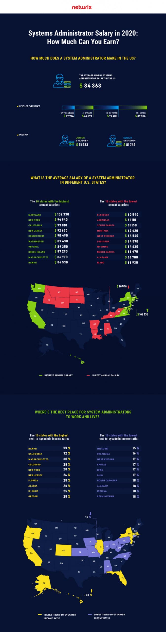 it system admin salary