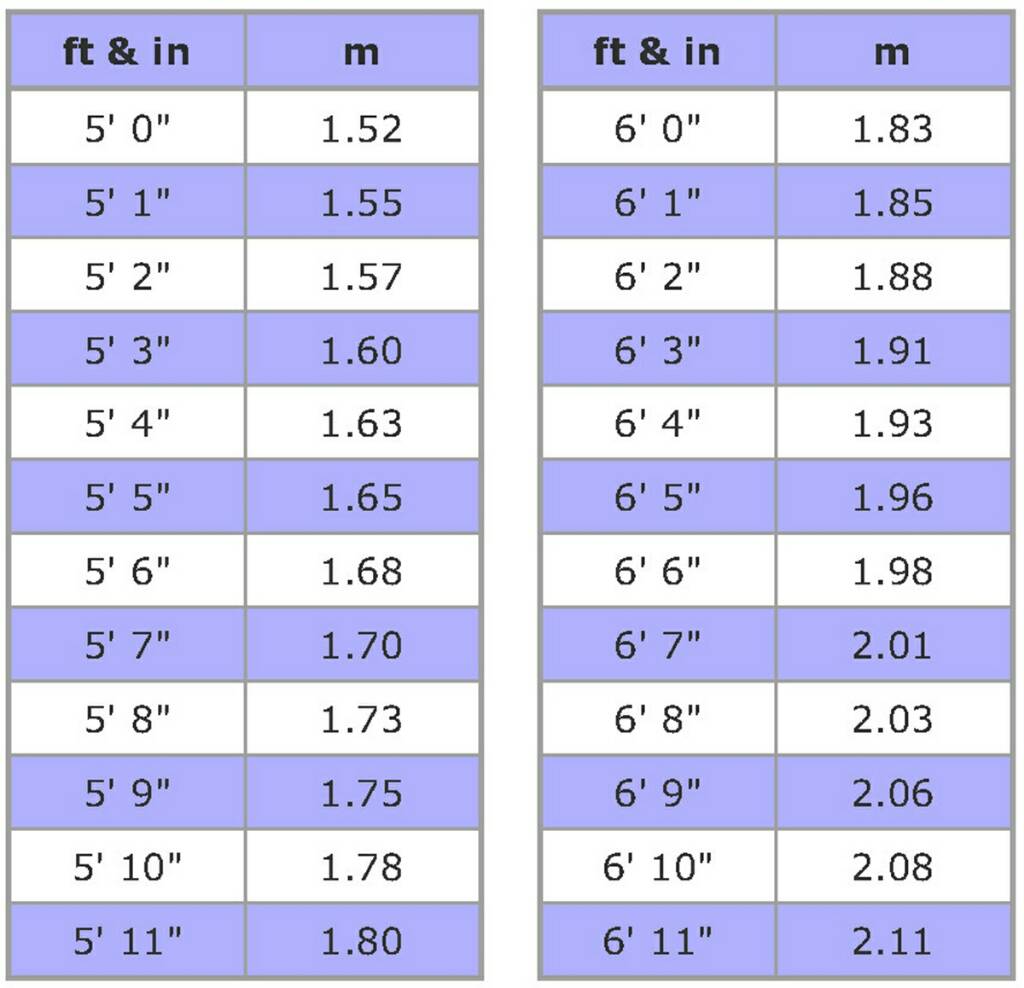 1.7 meters in inches and feet