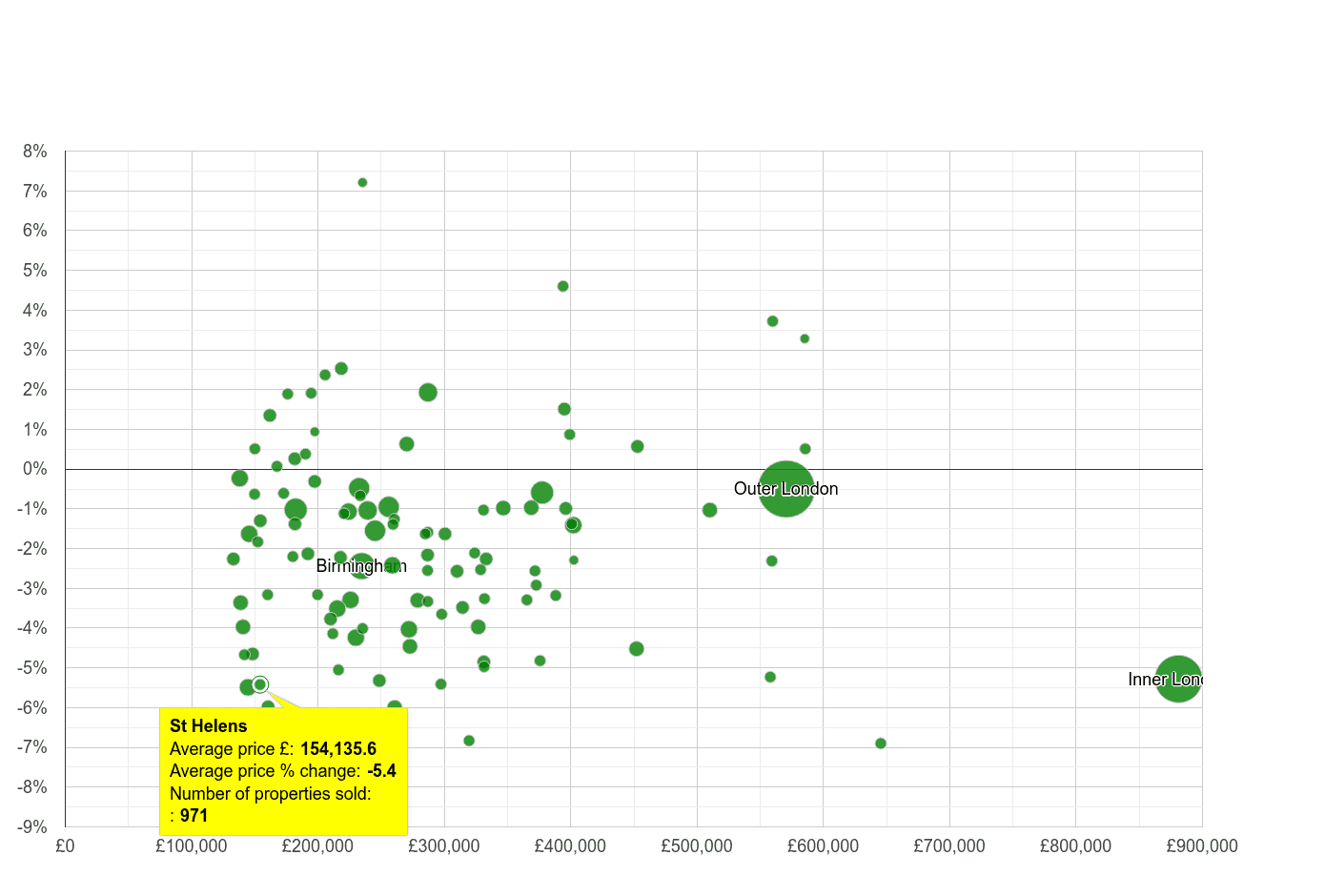 house prices st helens