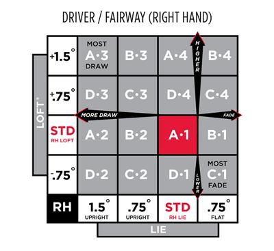 titleist lie angle chart