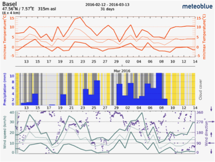 past weather reports