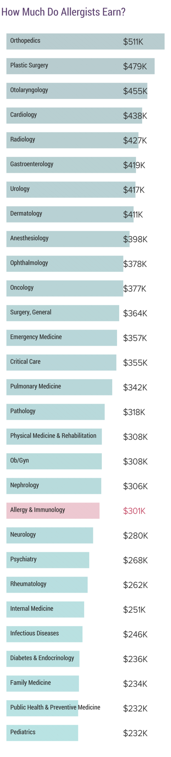 immunology salary