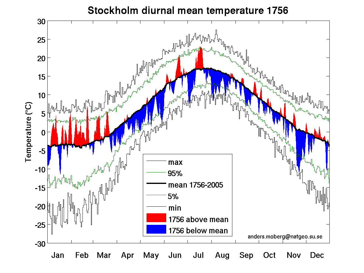 stockholm weather history