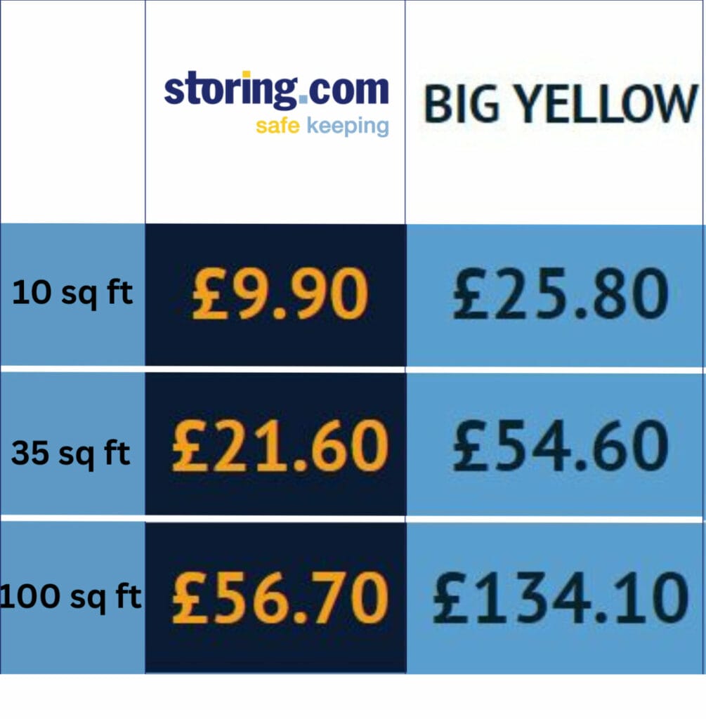 storage unit price comparison