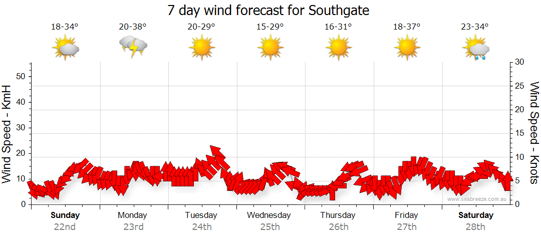 southgate weather forecast