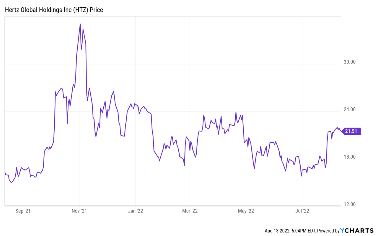 hertz.stock