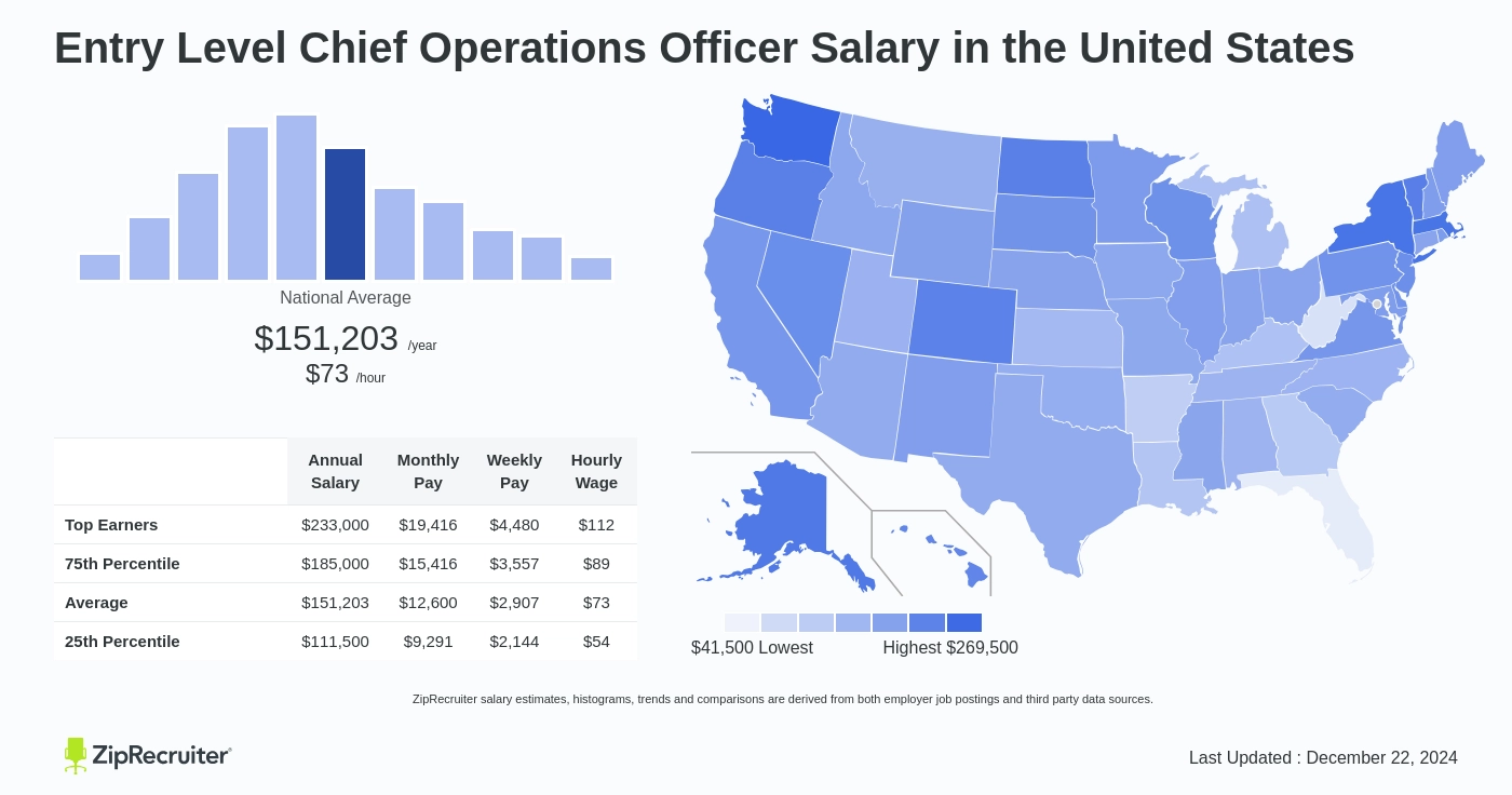 chief operating officer salary per month