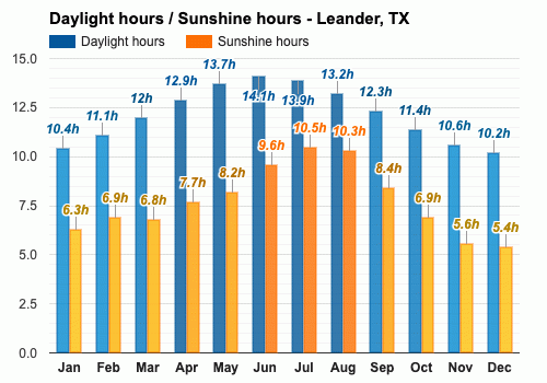 clima en leander