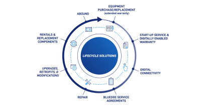 carrier configuration services