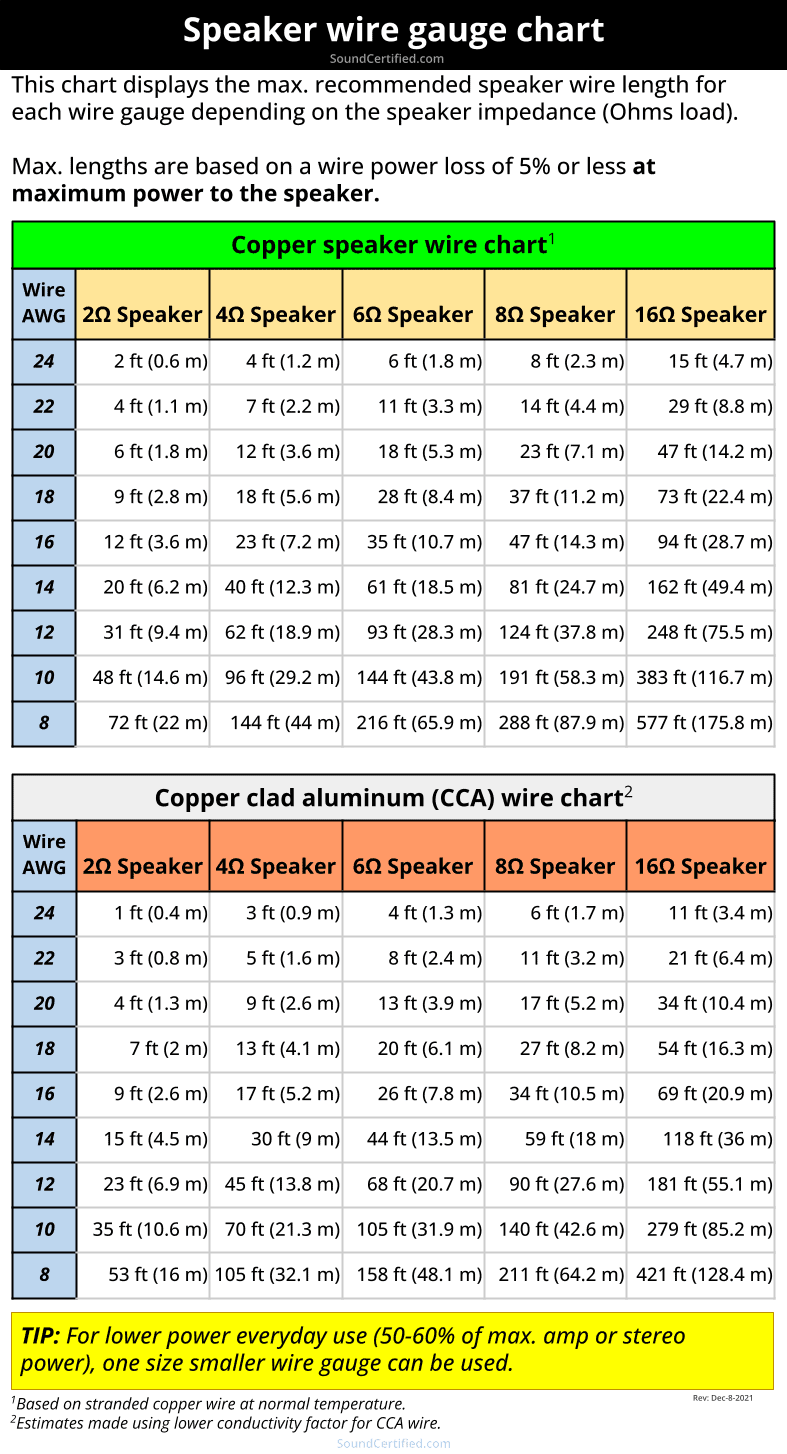 how many amps is 16 gauge wire good for