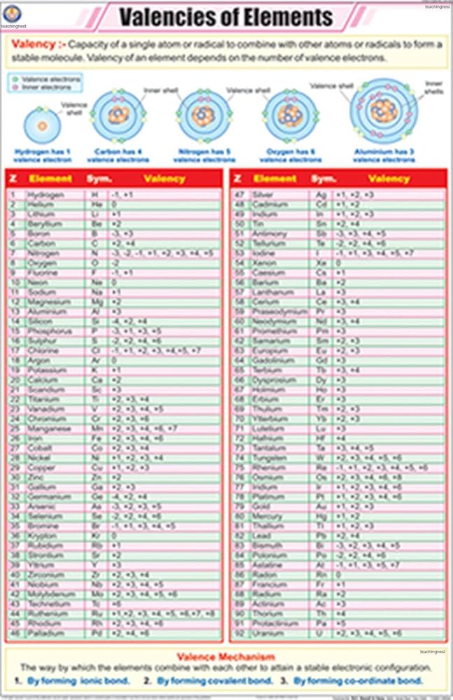 elements chart with valency