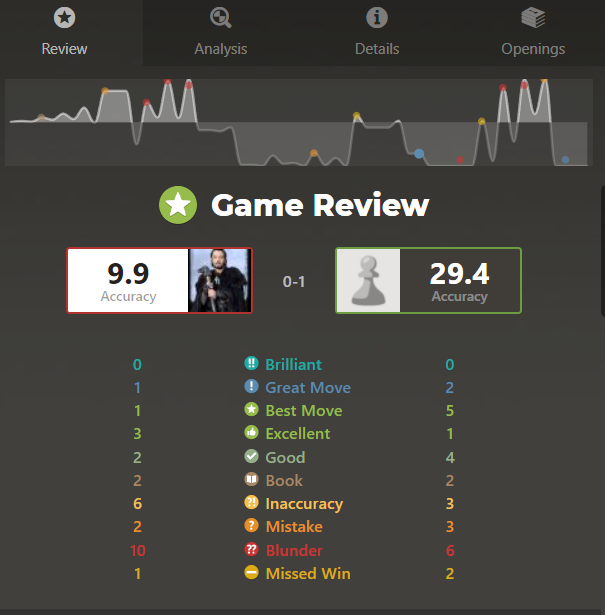 gothamchess elo