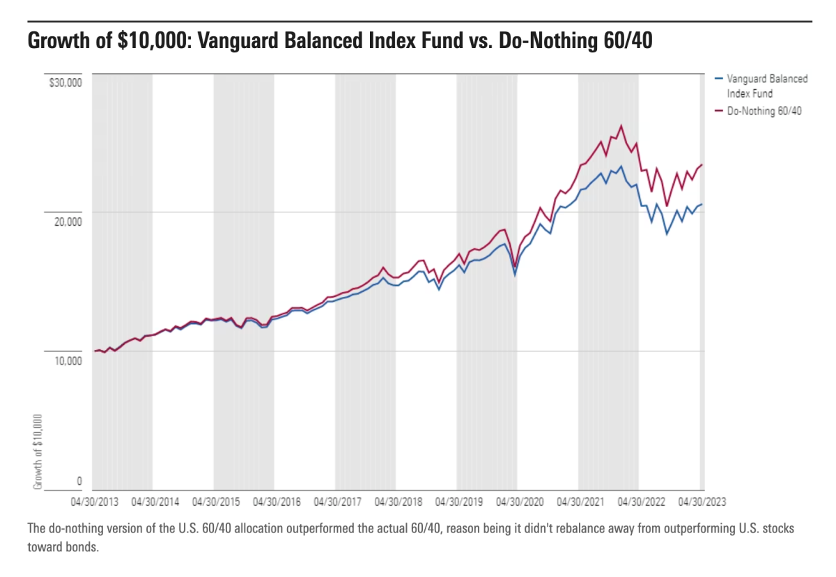 vanguard balanced index fund institutional shares