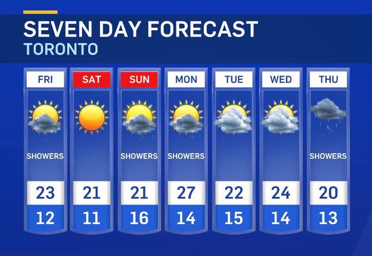 weather toronto next 14 days