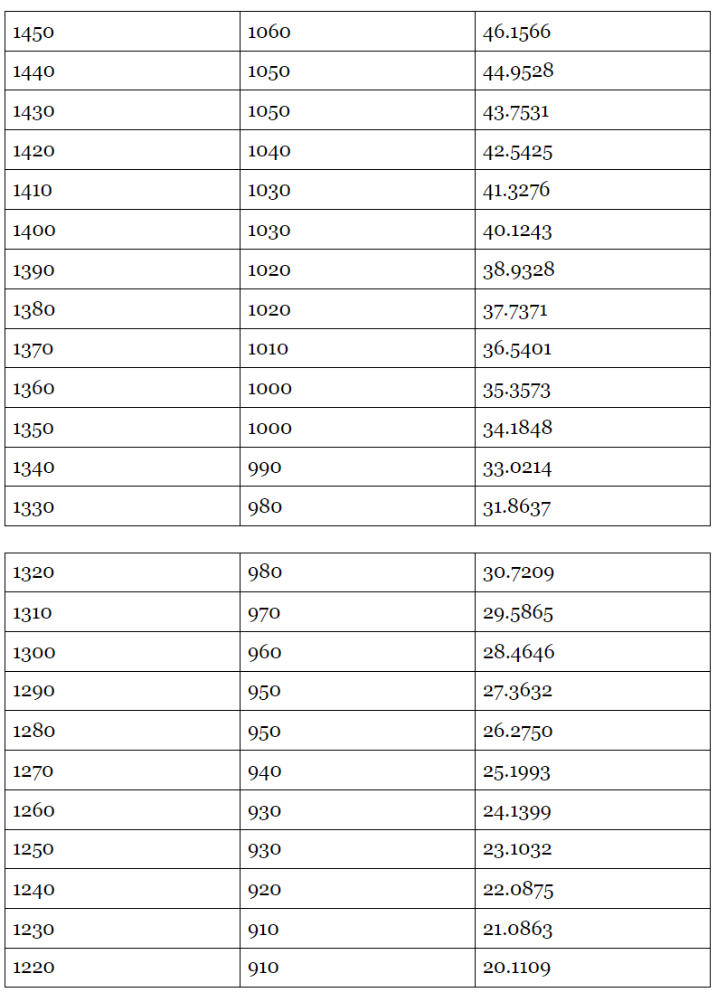 old sat percentiles