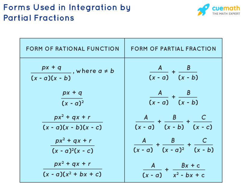 integrate partial fractions calculator