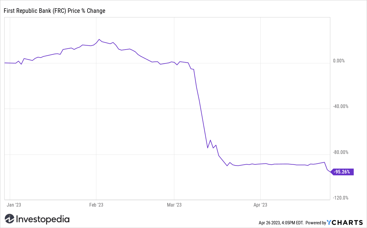 first republic bankstock