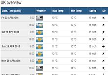 london long term weather forecast