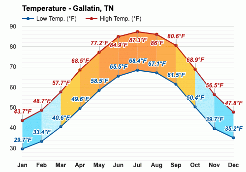 gallatin tn weather forecast