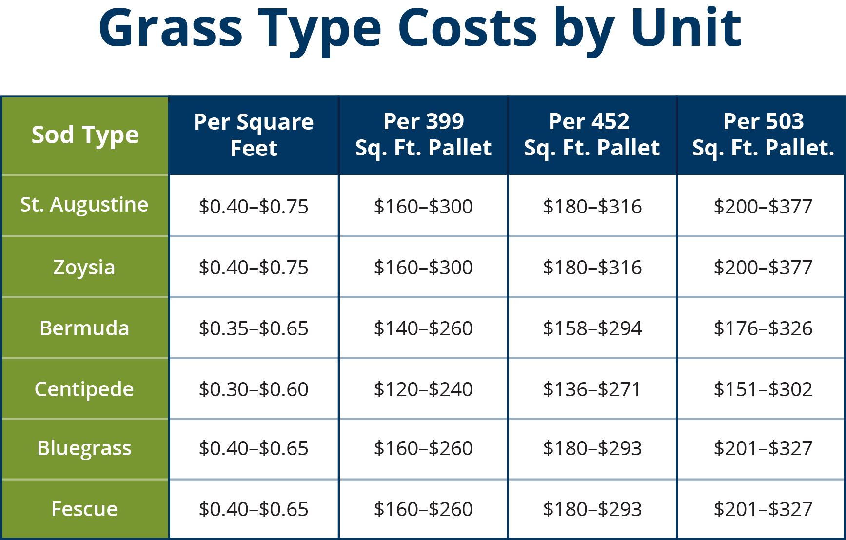 sod cost per sq ft