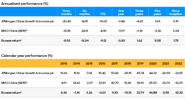 jpm china growth and income