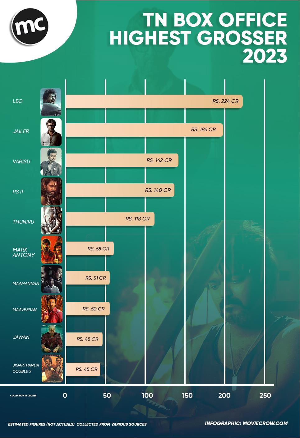 tamil box office collection