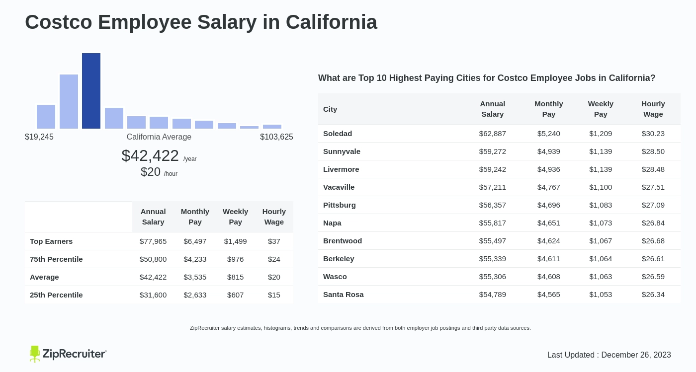 costco pay rate