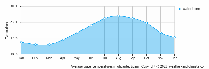 alicante water temperature