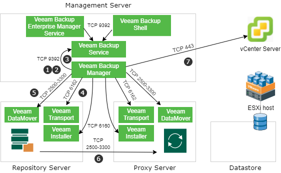 veeam vmware support