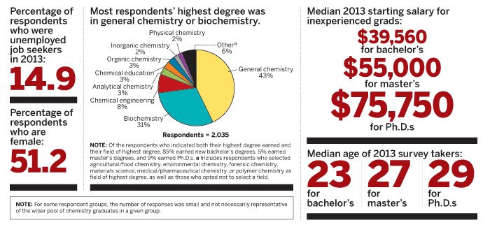 chemical engineering salaries