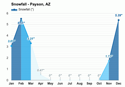 weather in payson az in october