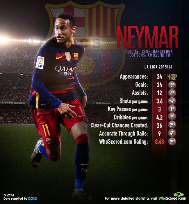 neymar whoscored