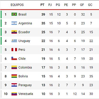 resultados clasificación mundial 2022