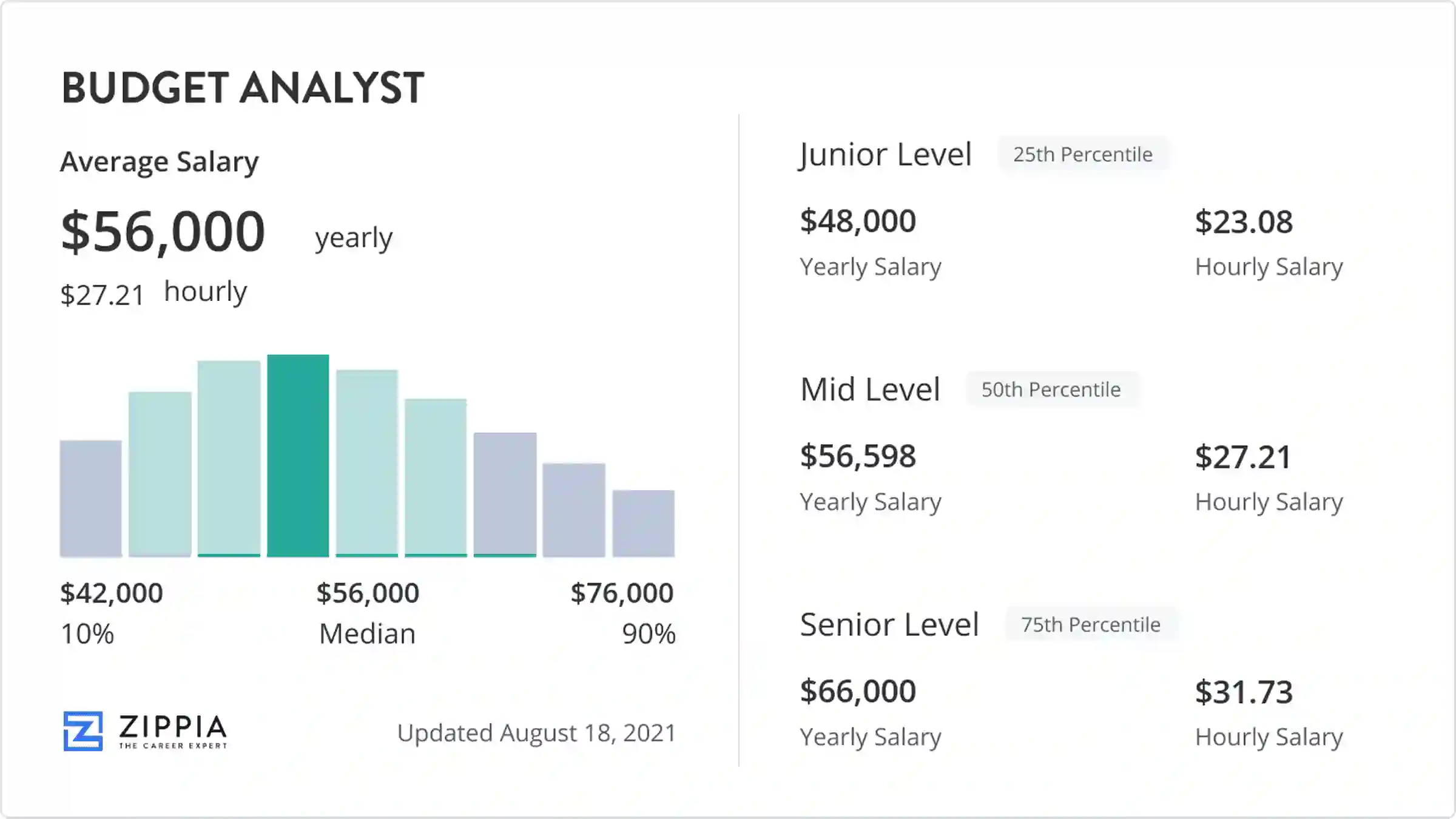 budget analyst salary