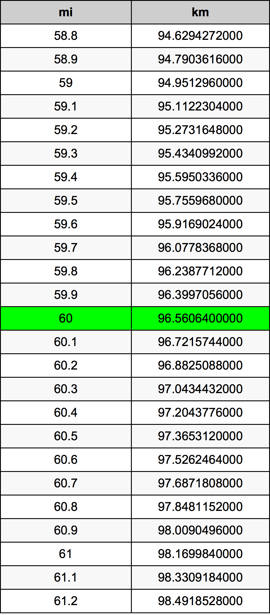 60 000 miles in kilometers