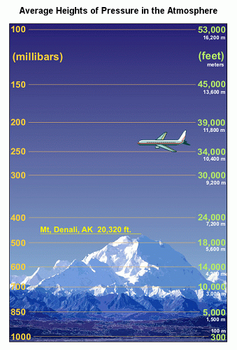 6000 feet to meters