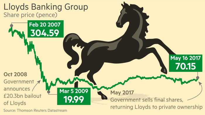 price of lloyds tsb shares