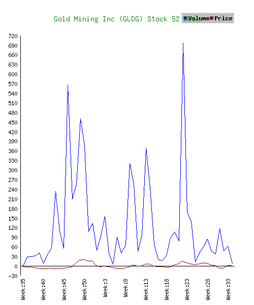 gold mining inc stock